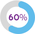 Circular chart with "60%", representing the fact that the prevalence of Acromegaly has increased by about 60% since the 1970s